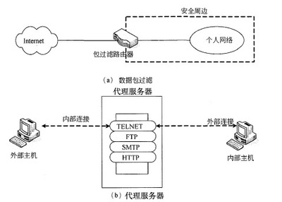 包过滤防火墙与代理服务器防火墙 网络安全的双重防线